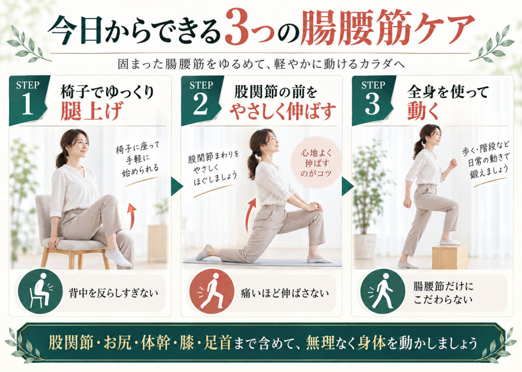 腿上げ、股関節前面のストレッチ、全身運動の3つの腸腰筋ケアを紹介した画像